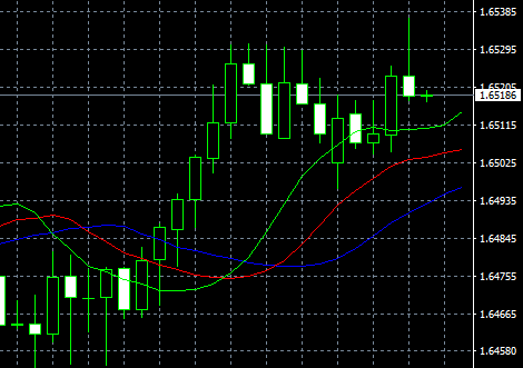 How to add Alligator indicator on MT4 chart